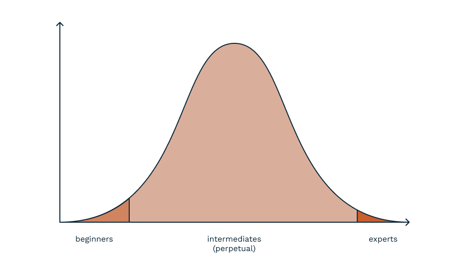 The skill spectrum resembles the famous Bell (Gauss) curve and distribution