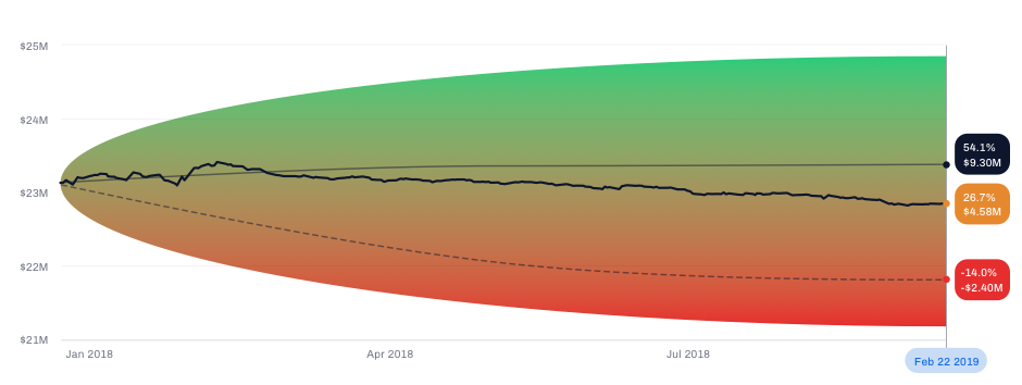 Example of a mocked chart - highest fidelity prototype in its inception