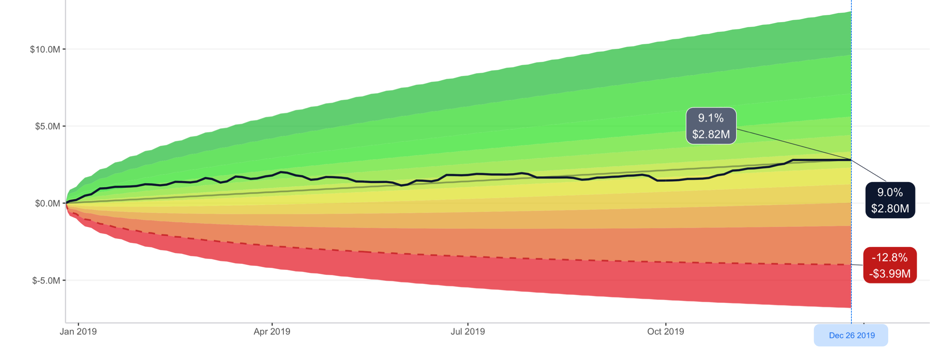 The equivalent chart produced using real data as a part of our highest fidelity prototype